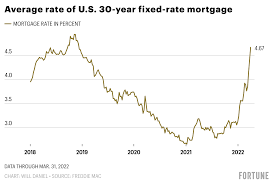 home mortgage rates skyrocket 24 in