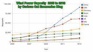 Chart Of Global Wind Energy Capacity By Country 2005 To 2013