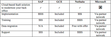 Gce Announces Program To Migrate Sap Or Microsoft Customers