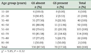 Ultrasound Prevalence Of Gallstone Disease In Diabetic