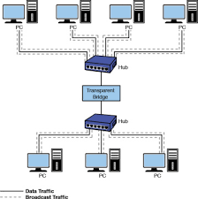 A topology diagram template is really useful for network designers, network administrators and anyone looking. 5 2 The Network Bridge Networking Essentials Interconnecting The Lans Pearson It Certification