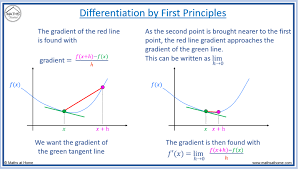 diffeiate by first principles