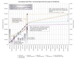 Cost Update 4 5 Years At 172 000 Km Kootenay Ev Family