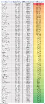 Unaffordable States Of America Median Incomes Fall Short Of