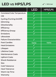 led vs high pressure sodium