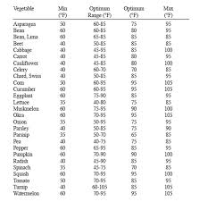 Soil Temperature Seed Germination Chart