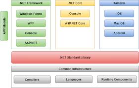 net framework vs net core vs net standard