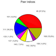 Pie Chart Of Peer Indices Erp Download Scientific Diagram