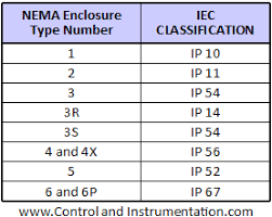 ingress protection ratings ip codes
