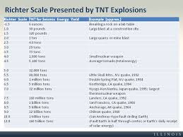 Richter Scale Presented By Tnt Explosions