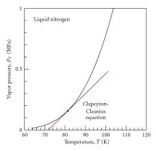 Liquid nitrogen vaporizes rather quickly and when it transitions from liquid to gas, the pressure increases if kept at the same volume. Saturation Curve For Nitrogen Download Scientific Diagram
