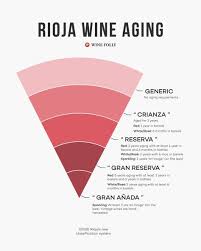 Rioja Wine New Aging Classification System Including Crianza