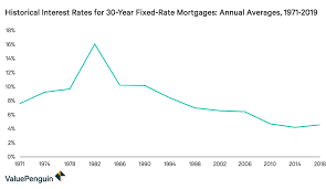 62 Explicit Mortgage Rate Trend Graph