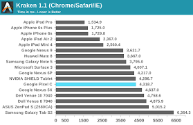 System Cpu Performance The Google Pixel C Review