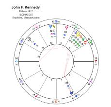 Curse Of The Kennedys Sun And Moon Square In Mutable Signs