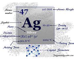 silver facts symbol properties