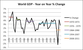 How Much Oil Growth Do We Need To Support World Gdp Growth