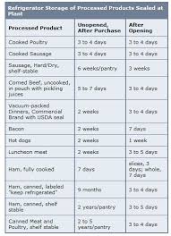 Food Dating Chart Related Links