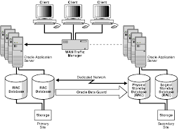 4 high availability architectures
