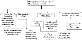 Research On Sharing Manufacturing In Chinese Manufacturing