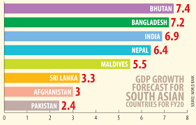 Economic Growth Projection By World Bank Bangladesh 2nd
