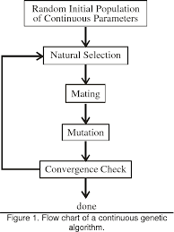 Figure 1 From Random Initial Population Natural Selection