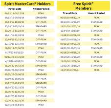 Your Guide To Spirit Airlines Award Chart Nerdwallet