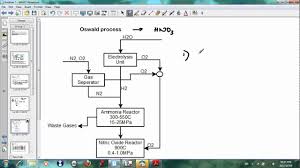 Manufacture Of Ammonia And Nitric Acid Haber And Oswald Process