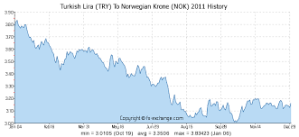 Turkish Lira Try To Norwegian Krone Nok History Foreign