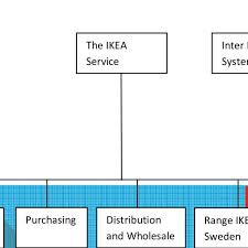 4 The Organization Structure Of Ikea Download Scientific