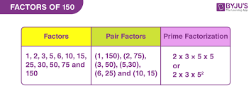 Factors Of 150 Prime Factorisation Of