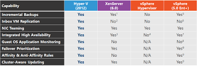 Hyper V Xenserver Vsphere Comparison Scalability