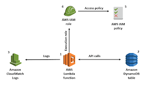 Do you love strange, unexpected, stories that defy belief, but are completely true? How To Create An Aws Iam Policy To Grant Aws Lambda Access To An Amazon Dynamodb Table Aws Security Blog