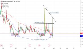 Cnet Stock Price And Chart Nasdaq Cnet Tradingview