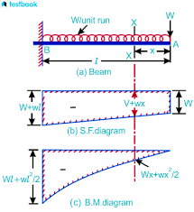 shear force and bending moment learn