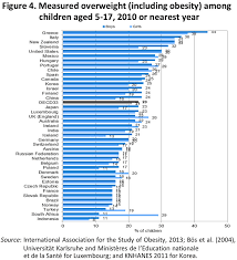 Oecd Child Obesity Recession Study Business Insider