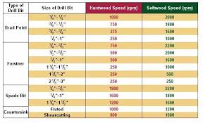 Drill Bit Speed Chart For Steel Power Drills Accessories