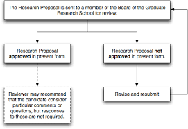 Review Process Graduate Research School The University