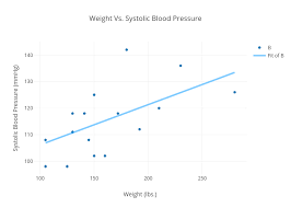 Weight Vs Systolic Blood Pressure Scatter Chart Made By