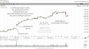 What Is A Bullish Gap