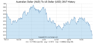 Australian Dollar Aud To Us Dollar Usd History Foreign
