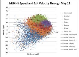 Can New Data On Launch Angles And Exit Velocities Predict