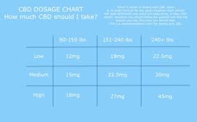 cbd dosage how much cbd is the right