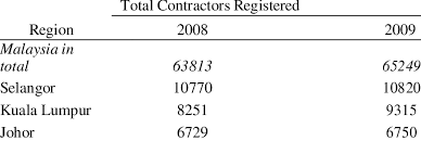Select grade step 4 : Total Contractors Registered In Malaysia And Top Three States Adapted Download Table