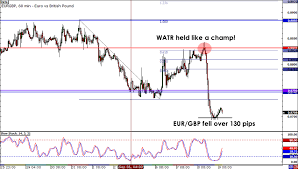 Cross Eyeing Day Trade On Eur Gbp Trade Closed Babypips Com
