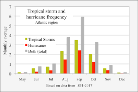 Atlantic Hurricane Season Wikipedia