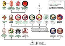 Masonic Bodies Wikipedia