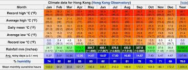 Rate The Climate Hong Kong Warm Days City Season