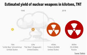 Infographic Nuclear Weapons In 1945 And 2018 A Comparison