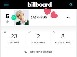 K Netizen Baekhyun Ranks 5 On Billboard Social 50 Chart